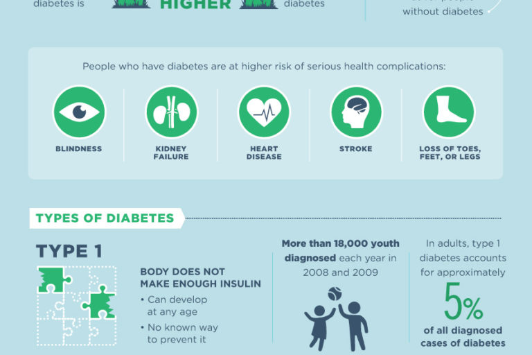 Diabetes infographic