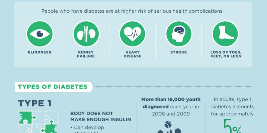 Diabetes infographic