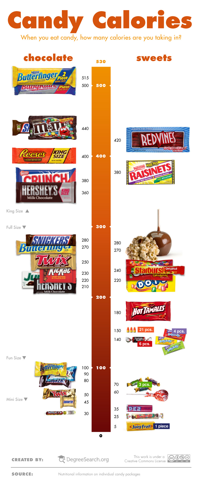 Halloween candies infographic | Test Strip Search